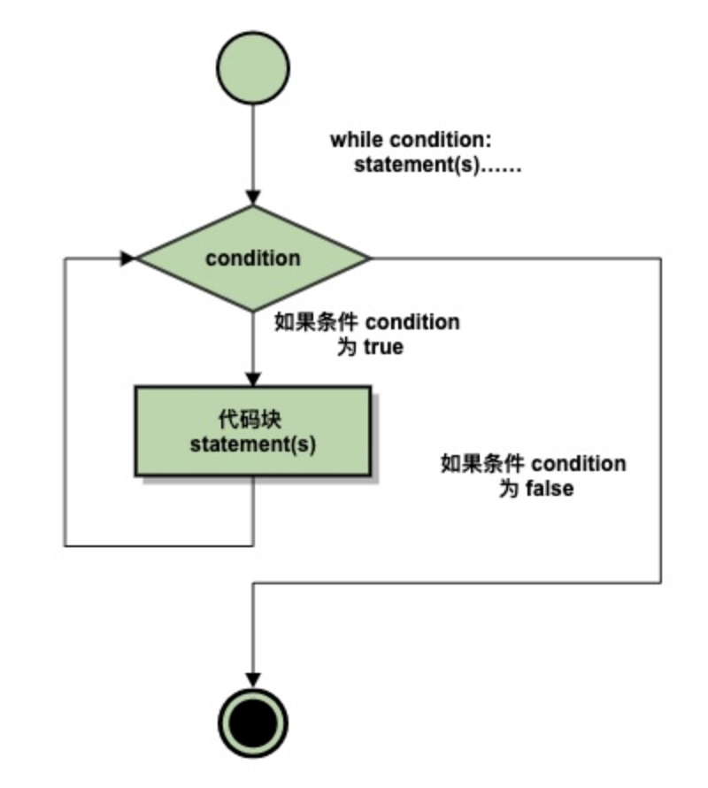 循环语句