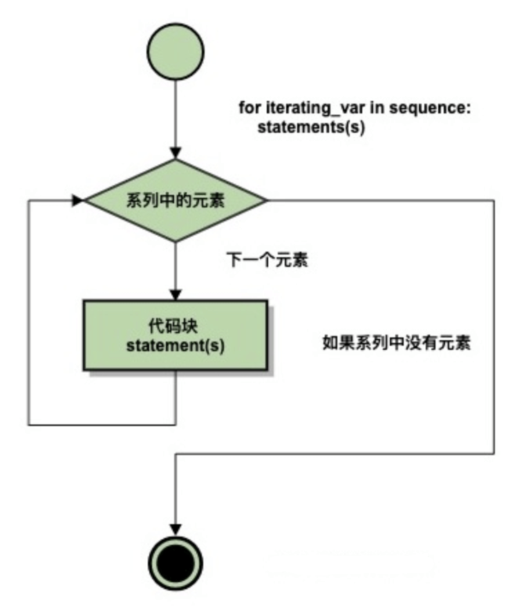 循环语句