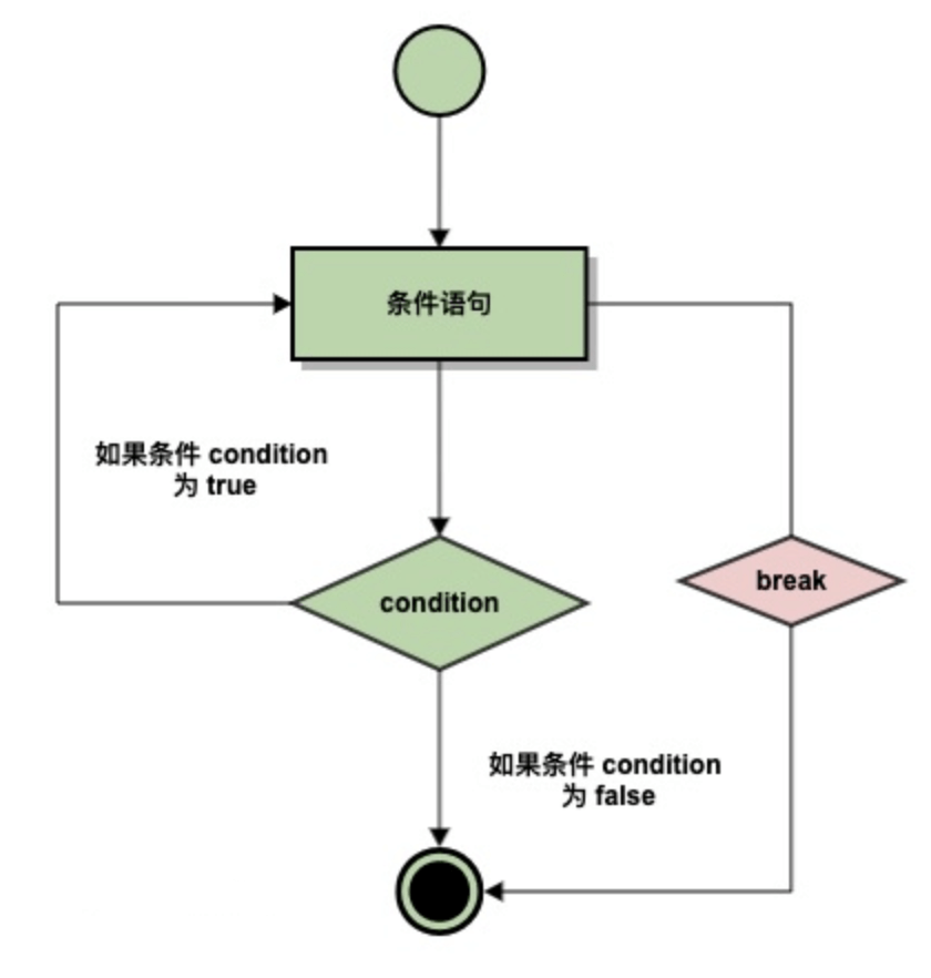 循环语句