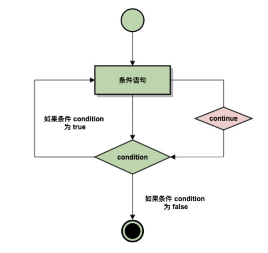 循环语句