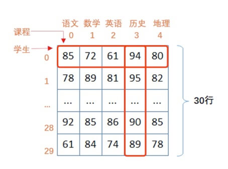 Numpy数组