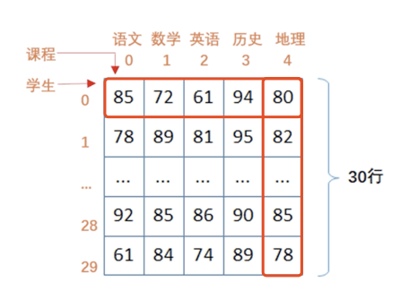 Numpy数组