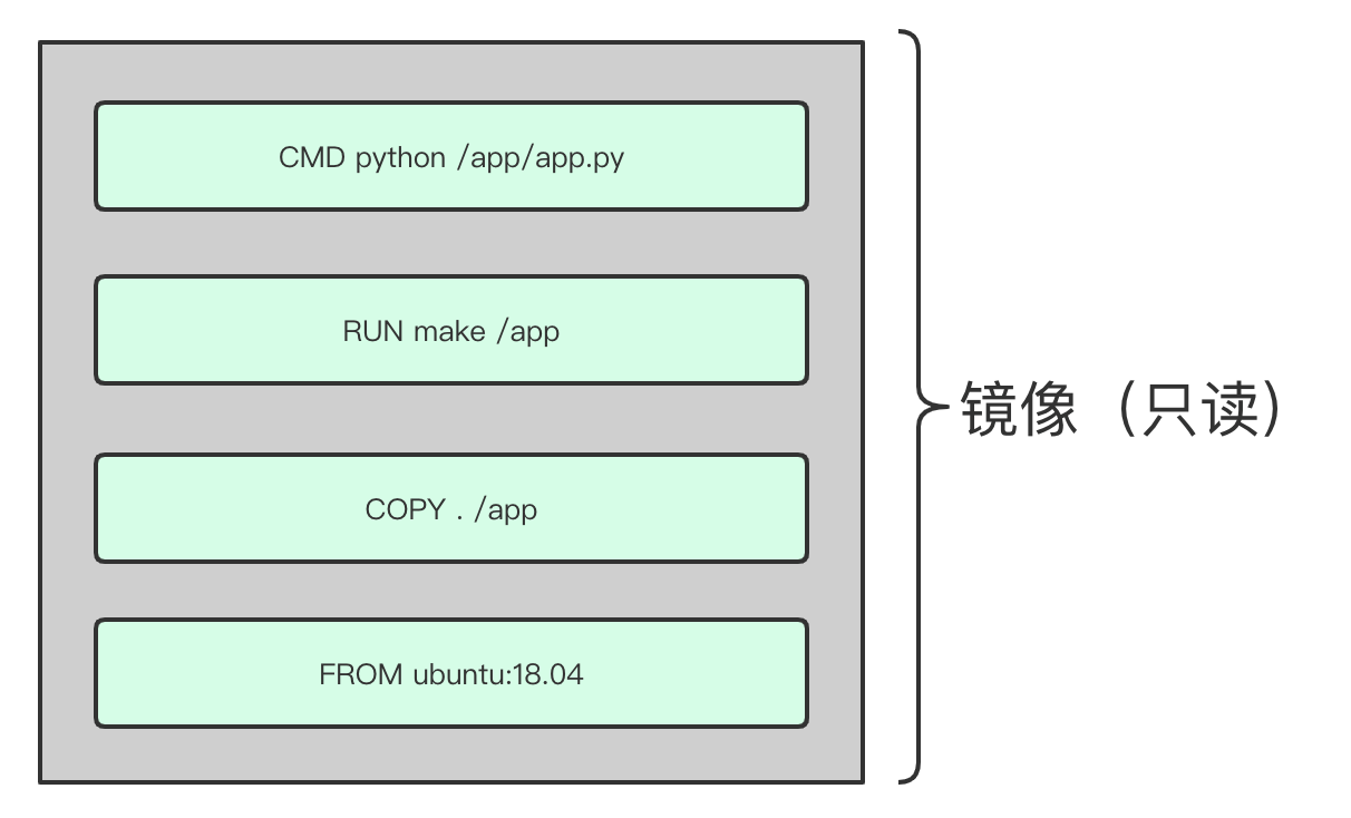 Docker的三大基本概念