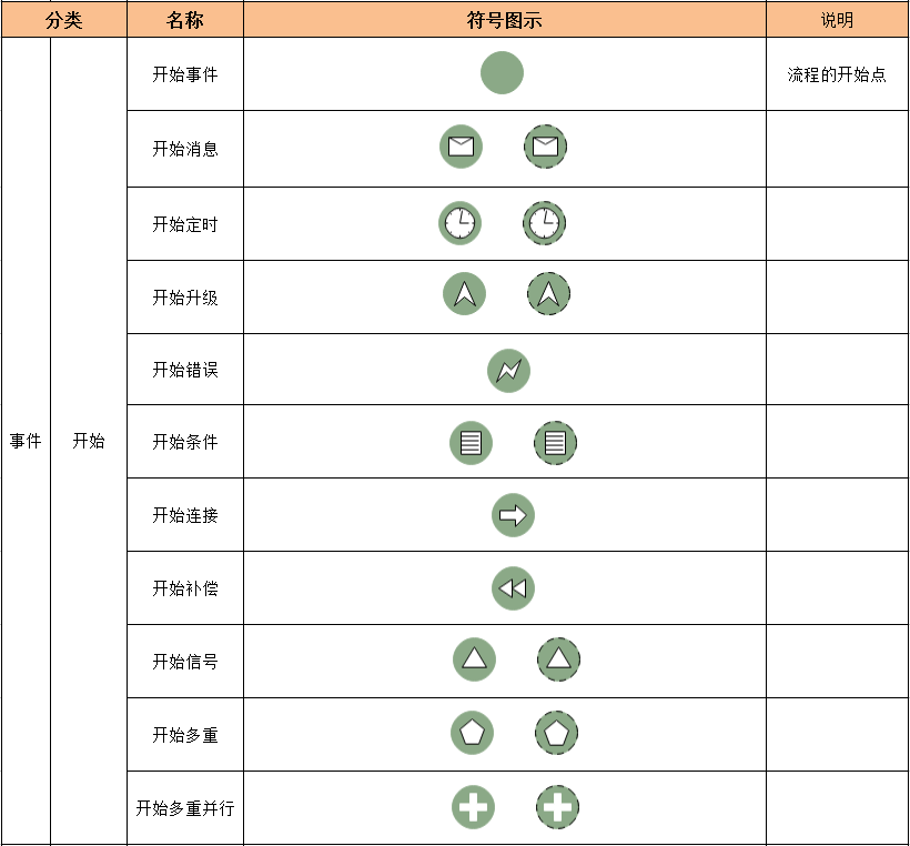 全新BPMN常用图形标识一览表
