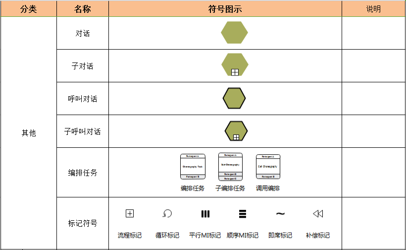 全新BPMN常用图形标识一览表