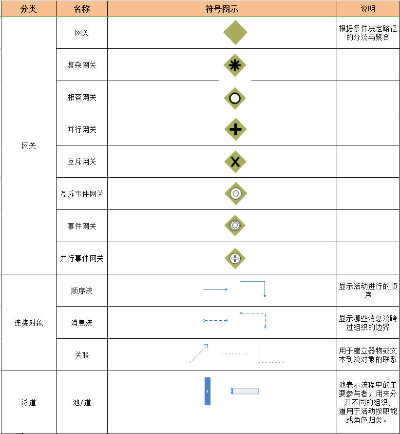 全新BPMN常用图形标识一览表