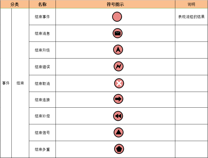 全新BPMN常用图形标识一览表