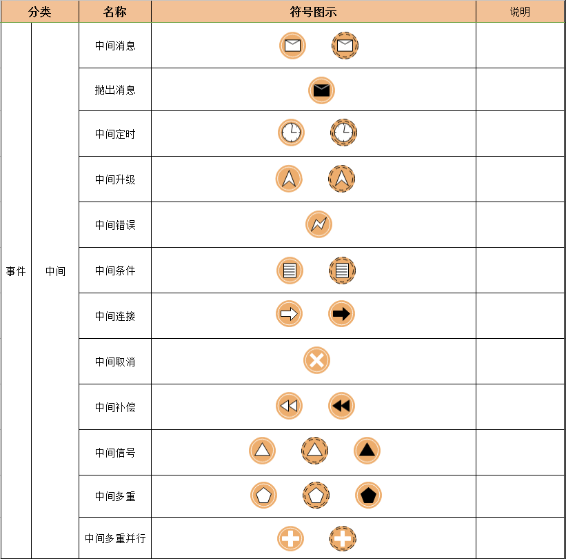 全新BPMN常用图形标识一览表