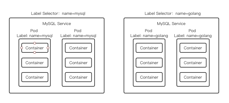 Kubernetes教程之Kubernetes是什么？