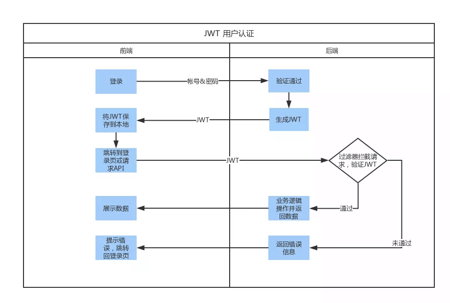 Django rest_framework_jwt 身份验证