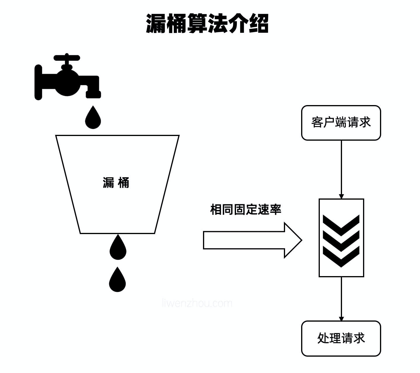 常用限流策略———漏桶与令牌桶介绍