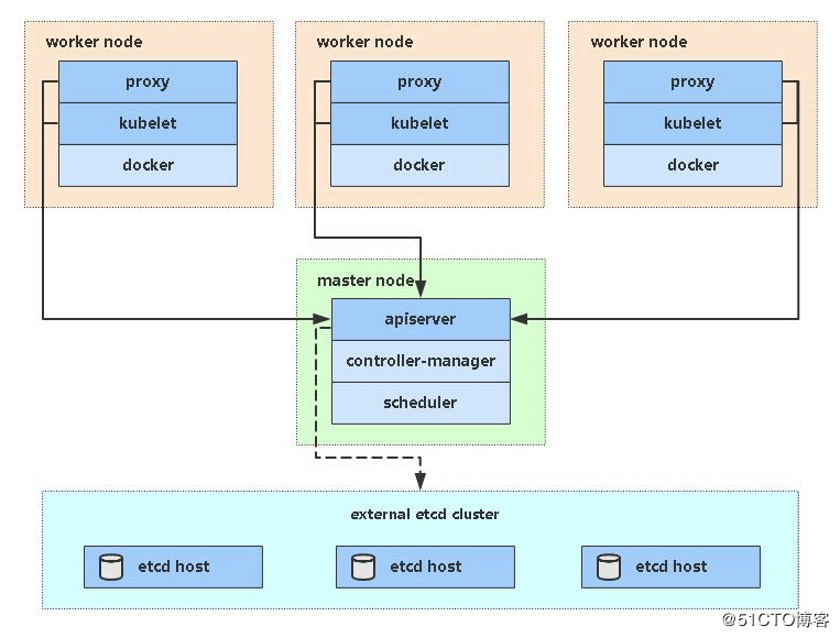 二进制部署一套完整的Kubernetes高可用集群（v1.18）