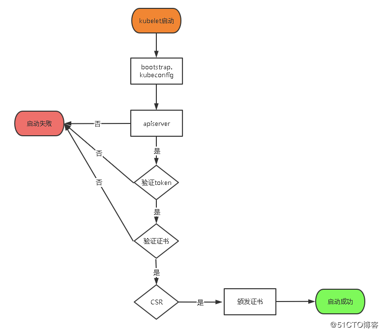 二进制部署一套完整的Kubernetes高可用集群（v1.18）