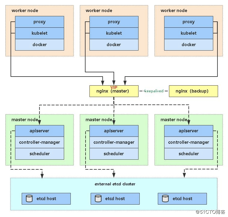 二进制部署一套完整的Kubernetes高可用集群（v1.18）