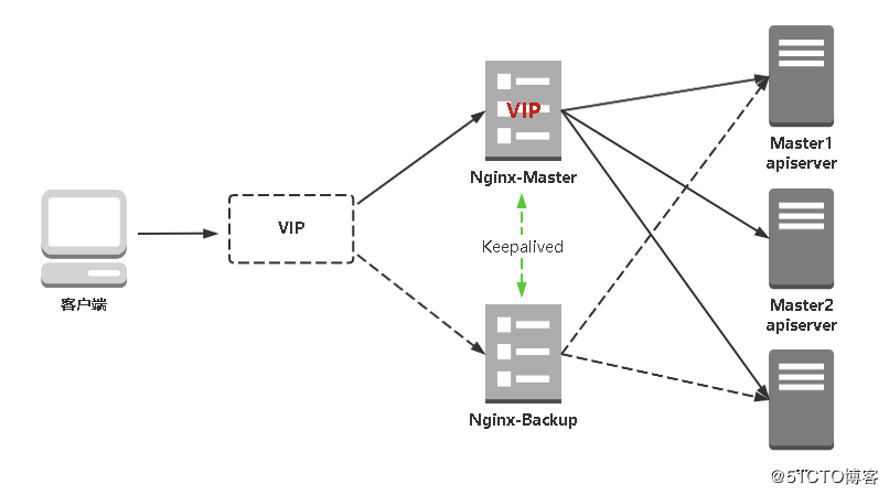 二进制部署一套完整的Kubernetes高可用集群（v1.18）