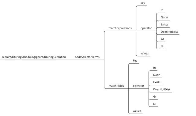 一文带你了解Kubernetes的调度策略
