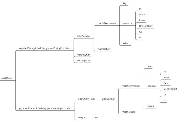 一文带你了解Kubernetes的调度策略