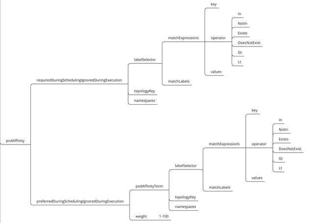 一文带你了解Kubernetes的调度策略