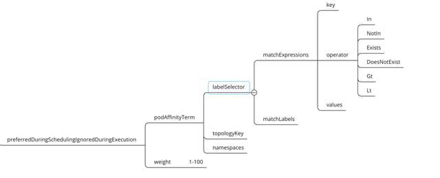 一文带你了解Kubernetes的调度策略