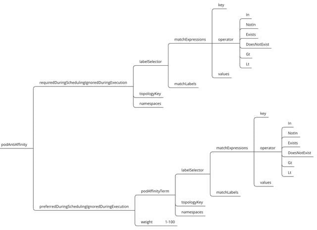 一文带你了解Kubernetes的调度策略