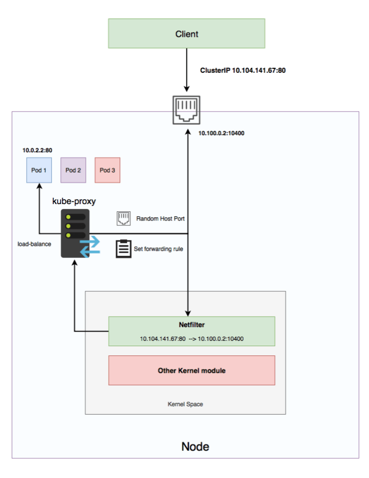 一文让你深入理解 Kubernetes 中的 Service 资源对象