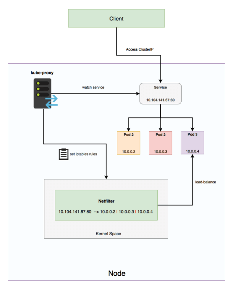 一文让你深入理解 Kubernetes 中的 Service 资源对象