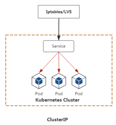 一文让你深入理解 Kubernetes 中的 Service 资源对象