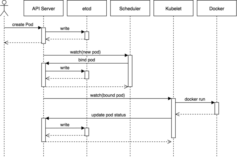 Kubernetes Pod 工作流