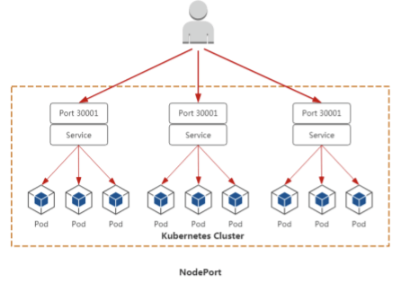 一文让你深入理解 Kubernetes 中的 Service 资源对象