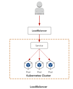 一文让你深入理解 Kubernetes 中的 Service 资源对象