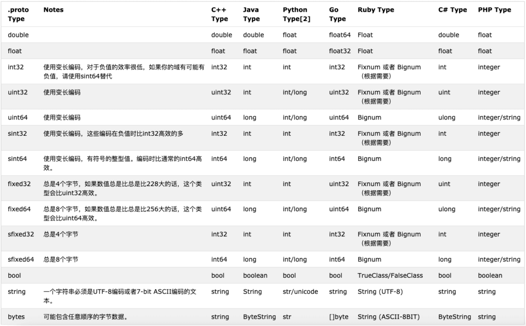 ProtoBuf 入门教程