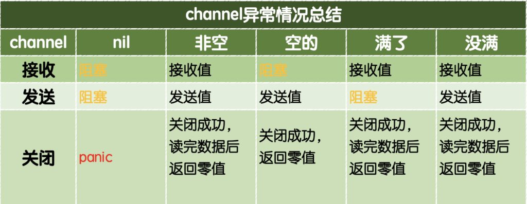 Go语言基础之并发