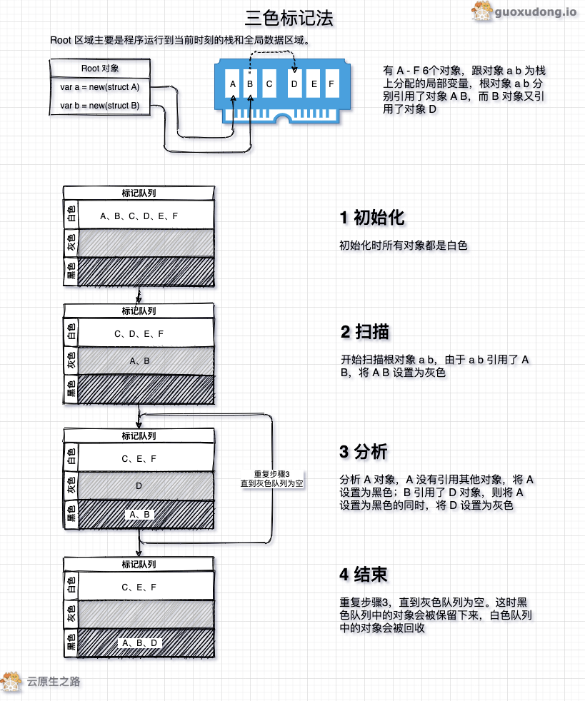 浅析 Golang 垃圾回收机制