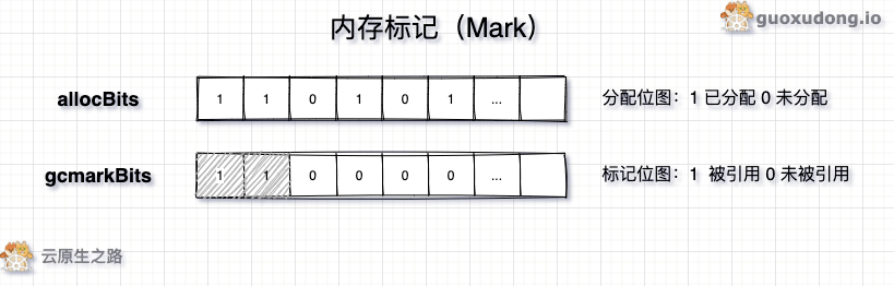 浅析 Golang 垃圾回收机制