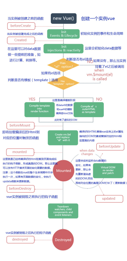 Vue教程之生命周期