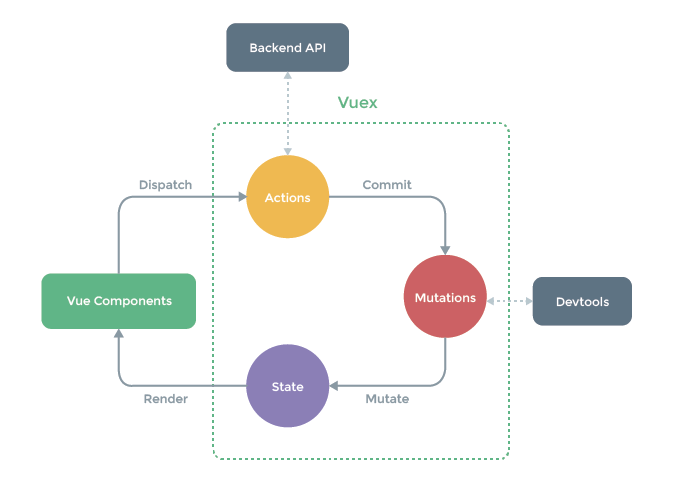 Vue教程之Vuex 详解