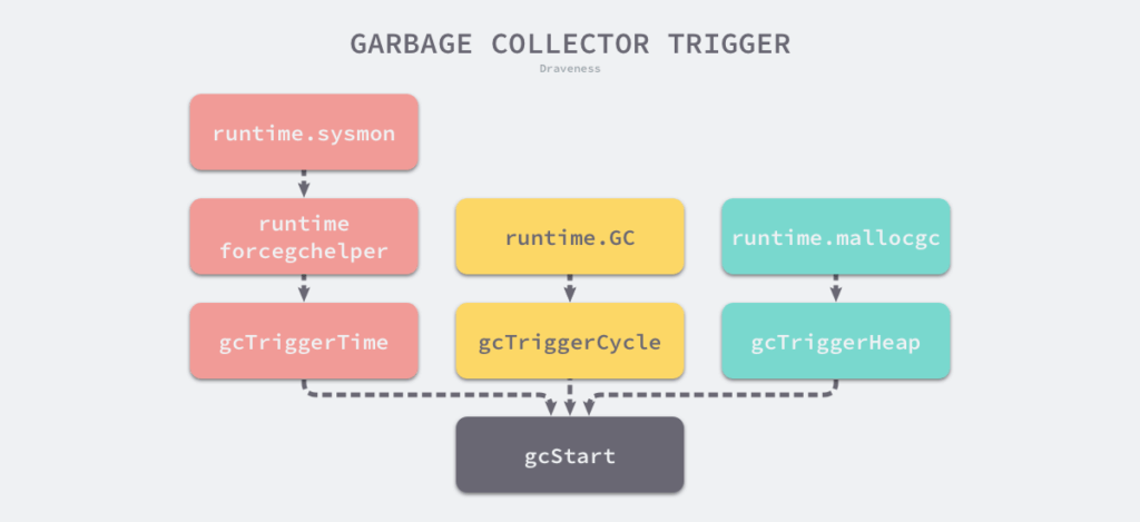 一文带你深入理解 Go 语言的垃圾回收机制