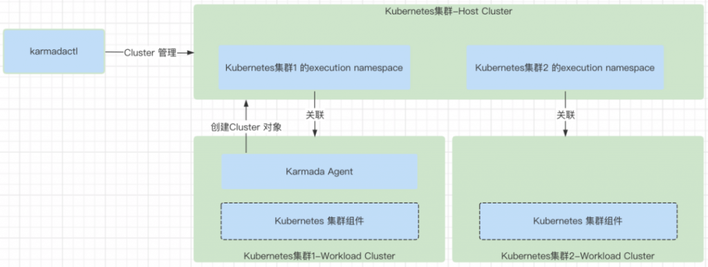 云原生多云应用利器 -- Karmada 控制器