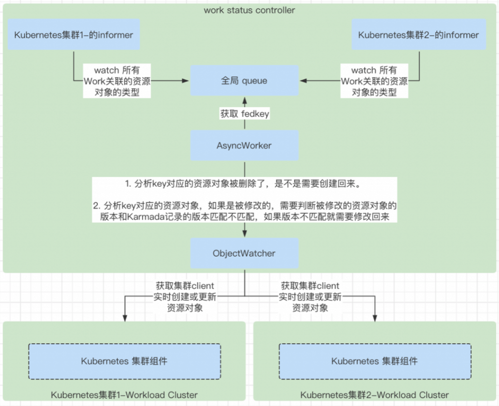 云原生多云应用利器 -- Karmada 控制器