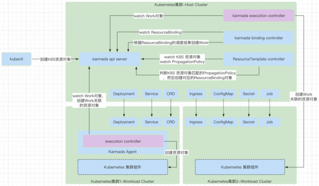 云原生多云应用利器 -- Karmada 控制器