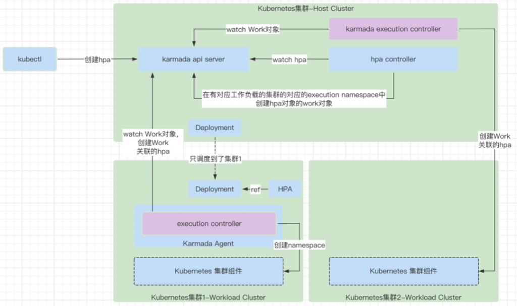 云原生多云应用利器 -- Karmada 控制器