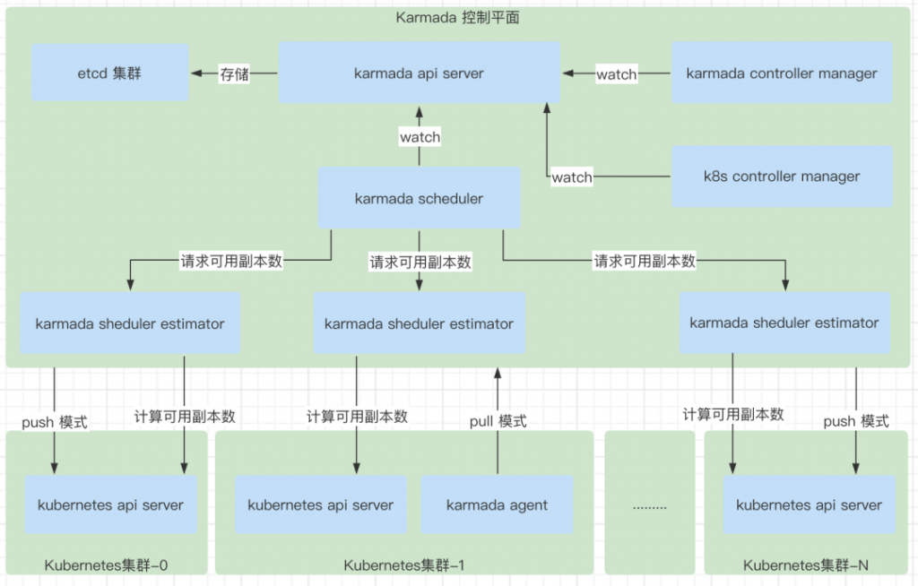 云原生多云应用利器 — Karmada 架构介绍
