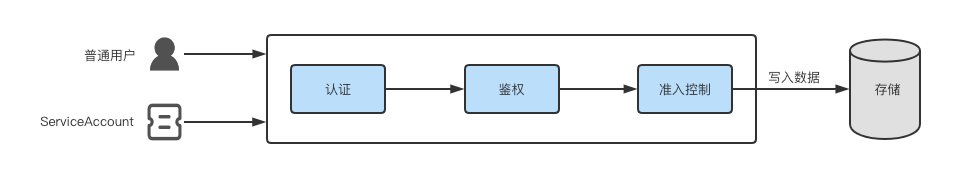Kubernetes API 访问控制之认证、鉴权、准入控制的介绍