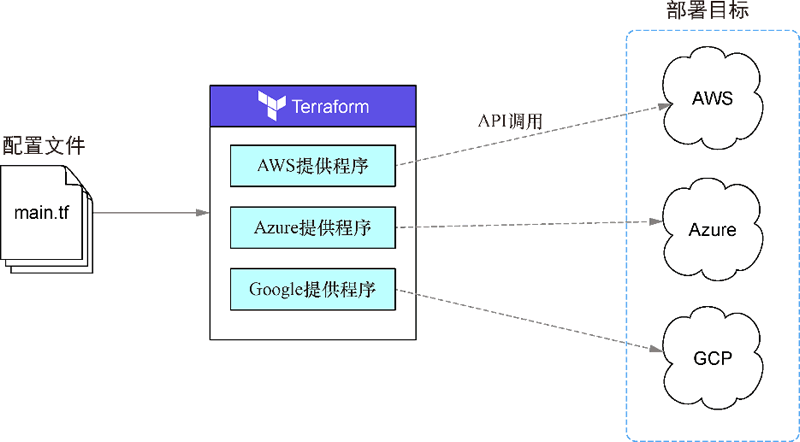 基于阿里云的 Terraform 入门实战